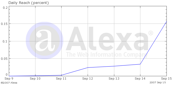 Blogrush's Alexa Stats