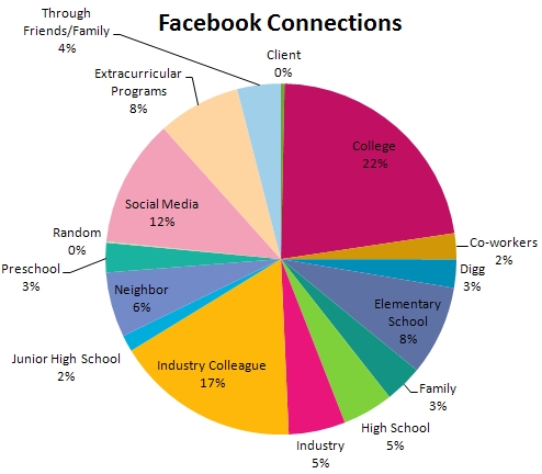 Tamar Weinberg's Facebook Connections Tamar Weinberg's Facebook Connections