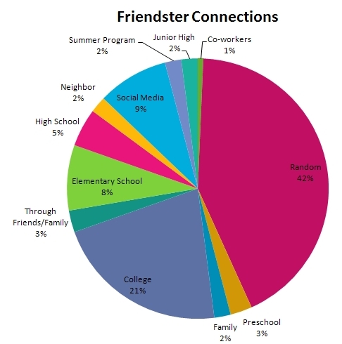 Tamar Weinberg's Friendster Connections Breakdown Tamar Weinberg's Friendster Connections Breakdown