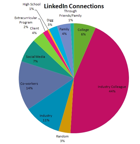 Tamar Weinberg's LinkedIn Connections Tamar Weinberg's LinkedIn Connections