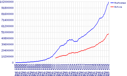 Netcraft's Data That There Are 100 Million Websites