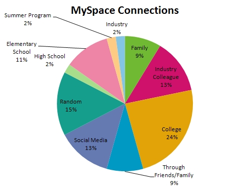 Tamar Weinberg's MySpace Connections