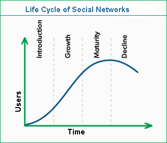 The Life Cycle of a Social Network